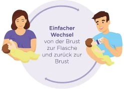 Lansinoh Weithalsflasche Mit NaturalWave™ Sauger Gr. S, 160ml -BabyTraum Deutschland Verkaufs-Shop lansinoh weithalsflasche mit naturalwave sauger gr s 160ml 6